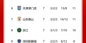 【龙八国际】中超积分榜：国安主场首胜升至第5！河南赛季首胜升第10 海港延期