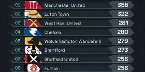 【龙八国际】纸糊防线?曼联今年在国内赛事中被射门358次，所有球队中最多