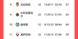 【龙八国际】西甲积分榜：皇马5连胜&26轮不败，11分优势领先巴萨