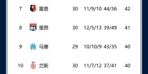 【龙八国际】?捧杯之夜？若摩纳哥打平或输球，巴黎将提前4轮锁定法甲冠军