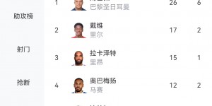 【龙八国际】6连法甲金靴？姆总26球领跑联赛射手榜，领先第二9球