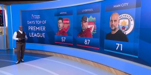 【龙八国际】谁能笑到最后?排榜首时间：利物浦87天，曼城71天，阿森纳57天