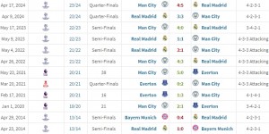 【龙八国际】谁是世一教？安帅PK瓜帅：5联赛冠军vs11联赛冠军，4欧冠vs3欧冠