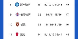 【龙八国际】意甲积分榜：米兰三轮不胜仍居第2，尤文三连平仍居第三