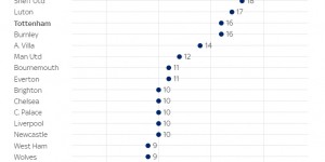 【龙八国际】本赛季英超各队定位球丢球数：森林23球最多，曼城2球最少