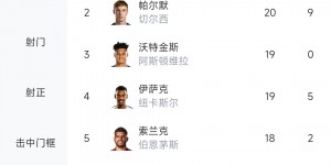 【龙八国际】?英超射手榜：哈兰德21球 帕尔默20球 沃特金斯&伊萨克19球