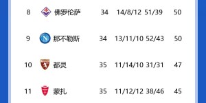 【龙八国际】意甲积分榜：尤文4连平仍居第3 罗马多赛2场领先第6名3分