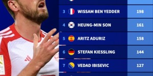 【龙八国际】难兄难弟?无冠球员射手榜：凯恩249球第1，孙兴慜161球第4