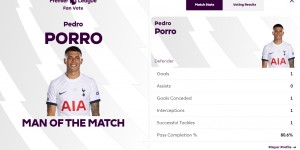 【龙八国际】得票率49.9%！波罗以绝对优势当选热刺2-1伯恩利全场最佳球员