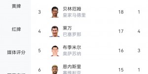 【龙八国际】还剩3轮！西甲射手榜：多夫比克20球索尔罗特19球，贝林18莱万17