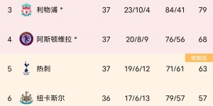 【龙八国际】格局改变❓英超BIG6：城枪军前三，维拉纽卡前6&车7魔8