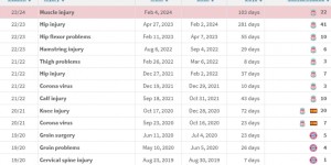 【龙八国际】?白发两年工资？蒂亚戈利物浦生涯伤缺661天+129场！周薪20万