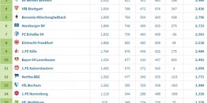 【龙八国际】拜仁大裂谷❗❗德甲历史总积分：拜仁4067分第1，汉堡第6药厂第10