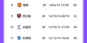 【龙八国际】英超最终积分榜：曼城2分力压枪手夺冠，热刺第5，曼联第8