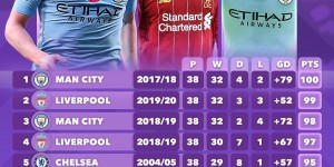 【龙八国际】英超历史高分TOP10：曼城挤掉枪手不败赛季，前十仅红军2次未夺冠