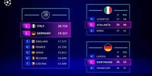 【龙八国际】靠整体拿第一！意甲队欧战表现：6队小组出线，亚特兰大欧联夺冠