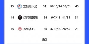 【龙八国际】稳进季后赛！迈阿密16轮34分领跑东区，已追平上赛季积分