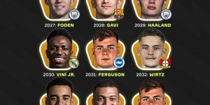 【龙八国际】再夺世界杯？AI预测未来15年金球：2026梅西 2034姆总 2038居勒尔