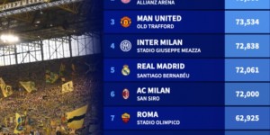 【龙八国际】本赛季欧洲球队平均上座：多特、拜仁前二上座率超99%，曼联第三