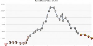【龙八国际】6年前1.1亿欧！30岁迪巴拉身价再跌500万 本赛季16球10助罗马核心