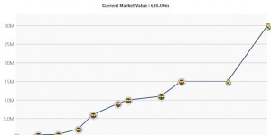 【龙八国际】身价翻倍❗19岁居勒尔身价涨至3000万欧，373分钟6球效率冠绝西甲