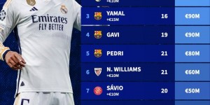 【龙八国际】西甲U21球员身价排行：贝林厄姆、卡马文加破亿 巴萨7人进前十