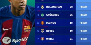 【龙八国际】太吓人！23/24赛季身价涨幅前十：亚马尔+9000万！帕尔默+6500万