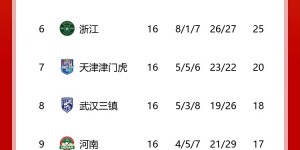 【龙八国际】积分榜：海港申花前2 蓉城国安泰山3-5位 保级区混战南通继续垫底