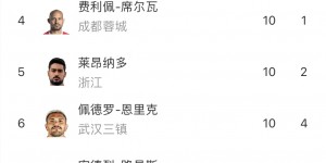 【龙八国际】中超射手榜：武磊19球0点球领跑！古斯塔沃、孔帕尼奥11球二三位