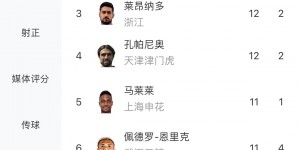 【龙八国际】武磊2射2传闪耀全场！19轮21球0点球，射手榜力压一众中超外援