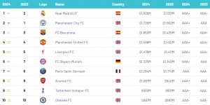 【龙八国际】俱乐部品牌价值排行：皇马18亿第1?曼城巴萨前3 英超6队进前10