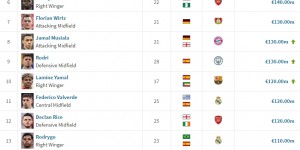 【龙八国际】亚马尔身价跃居世界前十！至此共有19位亿元先生，贝哈维姆领衔?