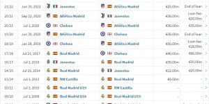 【龙八国际】辗转5家豪门！莫拉塔生涯总转会费已破2亿欧元