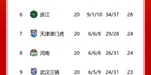 【龙八国际】中超积分榜：海港5分领跑，申花蓉城二三位，南通连败仍垫底