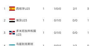 【龙八国际】奥运男足-西班牙vs多米尼加首发：库巴西、费尔明先发 加西亚出战