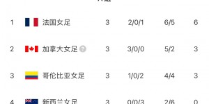 【龙八国际】?‍♂️三连胜的加拿大女足偷拍三连败的新西兰女足……