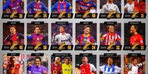 【龙八国际】球员获欧洲金靴次数排行：梅西6次C罗4次 苏牙、亨利、莱万2次