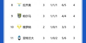 【龙八国际】意甲积分榜：国米领跑尤文第3，AC米兰3轮2分仅排第14