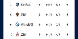 【龙八国际】Who needs mbappe？法甲积分榜：巴黎3连胜第一，马赛位列第二