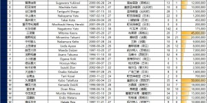 【龙八国际】全面碾压！国足名单对比日本：身价1102万vs2.7亿，平均年龄大2岁