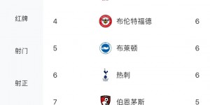 【龙八国际】?效率太恐怖！哈兰德新赛季已进9球，比英超其它19队都多