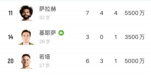 【龙八国际】利物浦锋线6人状态在线?左路迪亚斯＆加克波 中锋若塔＆努涅斯