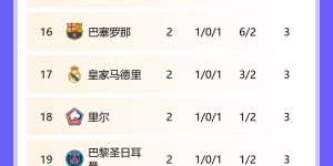 【龙八国际】?欧冠积分榜：共7队两连胜拿6分！多特领跑，仁萨皇15-17名
