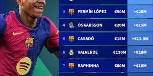 【龙八国际】西甲球员身价涨幅榜：亚马尔上涨3000万欧达1.5亿，维尼修斯破2亿