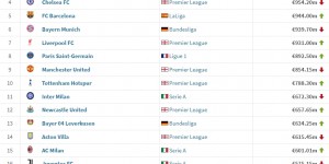 【龙八国际】俱乐部身价排名：皇马13.6亿居首，曼城枪手二三，Top20半数英超
