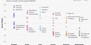 【龙八国际】欧洲前6联赛球队上赛季平均比赛场次：英超47.9场最多，西甲次席