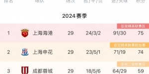 【龙八国际】?争冠判官！蓉城上轮3-1海港送申花短暂登顶，下轮战申花…？