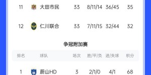 【龙八国际】脸都不要了?蔚山K联赛三连冠 亚冠4场全败垫底，0进球丢10球❗