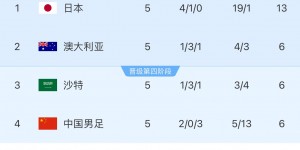 【龙八国际】6月抽签揭晓时“国足签运不佳啊”5战过后国足胜场&进球仅次日本