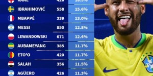 【龙八国际】?球星进球点球占比排行：C罗第2梅西第6，内马尔19.8%第1